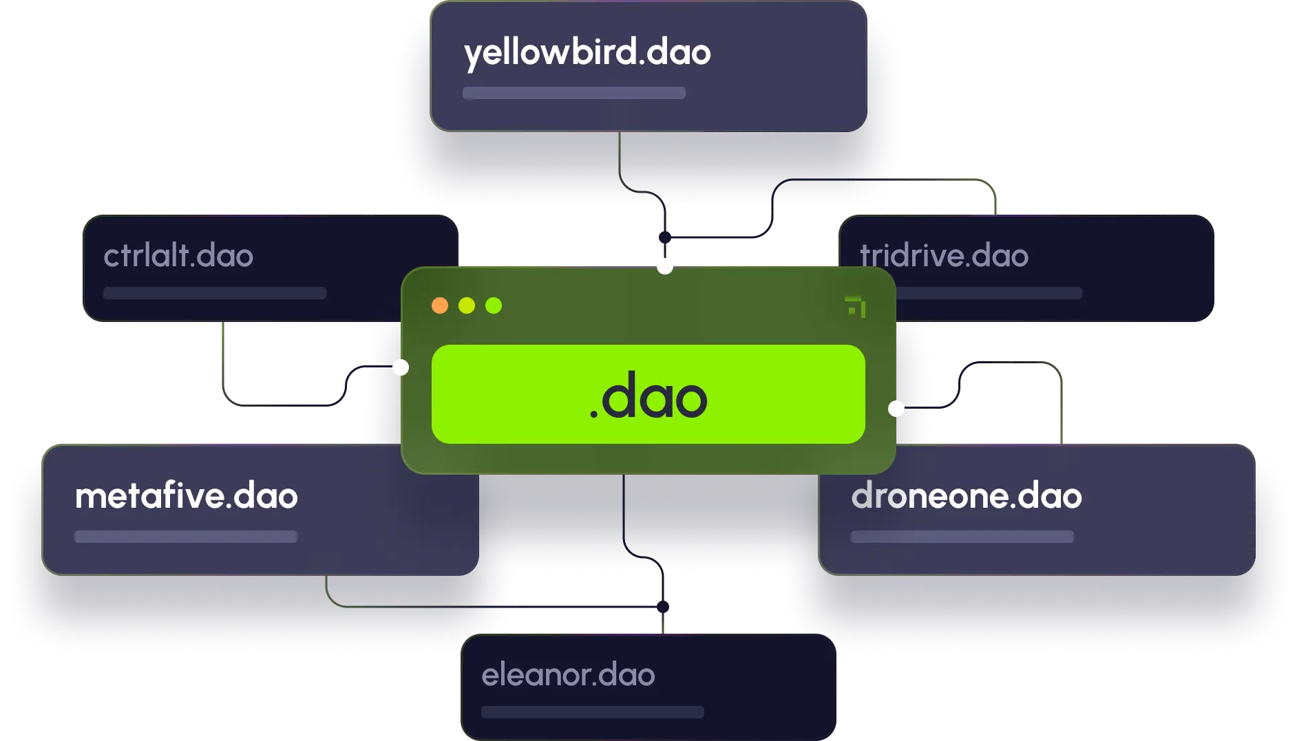 Illustration showing how the domain.dao is perfect for DAOs